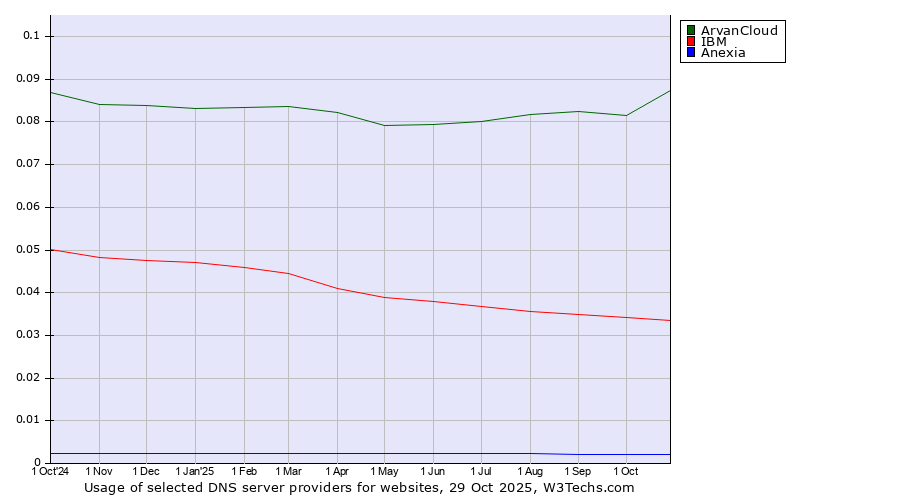 Historical trends in the usage of ArvanCloud vs. IBM vs. Anexia