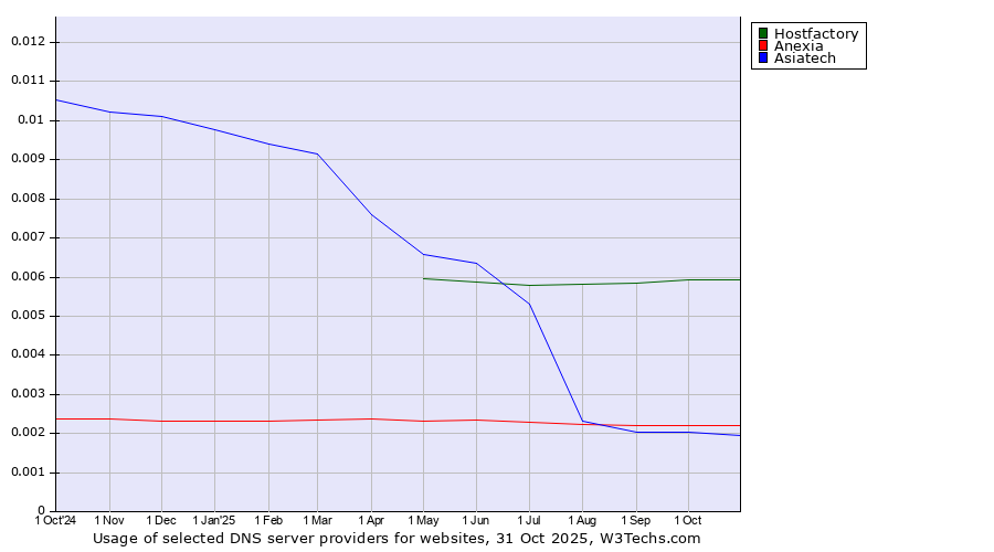 Historical trends in the usage of Hostfactory vs. Anexia vs. Asiatech