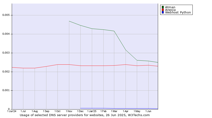 Historical trends in the usage of Atman vs. Anexia vs. Webhost Python