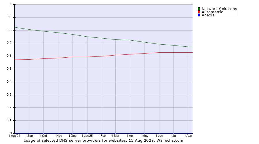 Historical trends in the usage of Network Solutions vs. Automattic vs. Anexia