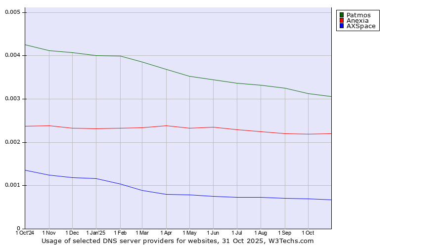 Historical trends in the usage of Patmos vs. Anexia vs. AXSpace