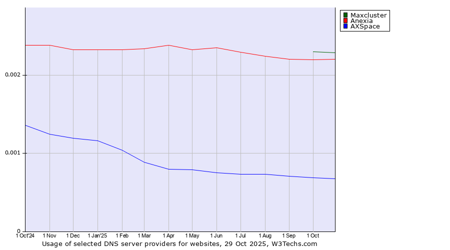 Historical trends in the usage of Maxcluster vs. Anexia vs. AXSpace