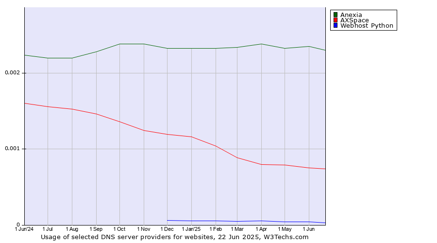 Historical trends in the usage of Anexia vs. AXSpace vs. Webhost Python
