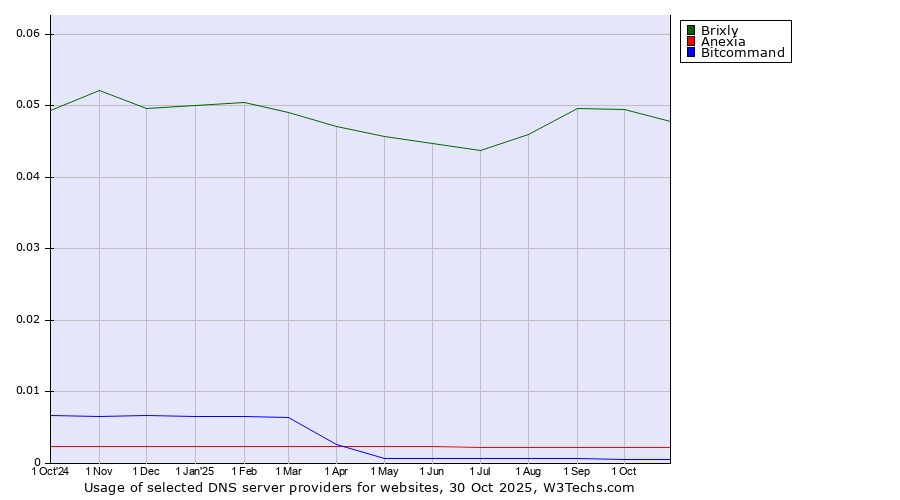Historical trends in the usage of Brixly vs. Anexia vs. Bitcommand