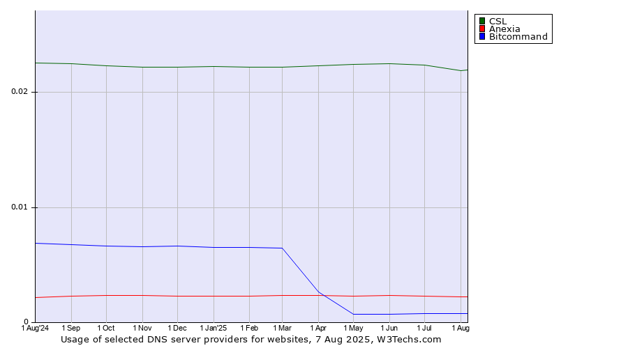 Historical trends in the usage of CSL vs. Anexia vs. Bitcommand