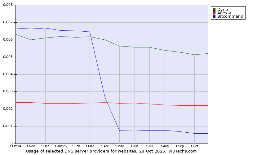 Historical trends in the usage of Dynu vs. Anexia vs. Bitcommand