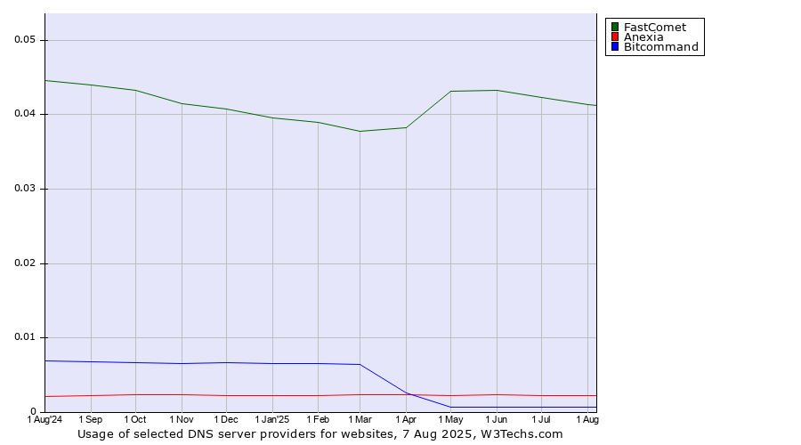 Historical trends in the usage of FastComet vs. Anexia vs. Bitcommand