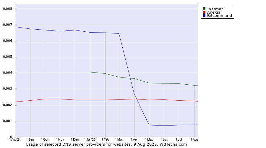 Historical trends in the usage of Inetmar vs. Anexia vs. Bitcommand
