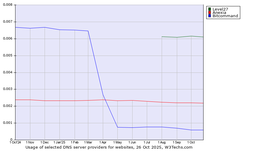 Historical trends in the usage of Level27 vs. Anexia vs. Bitcommand