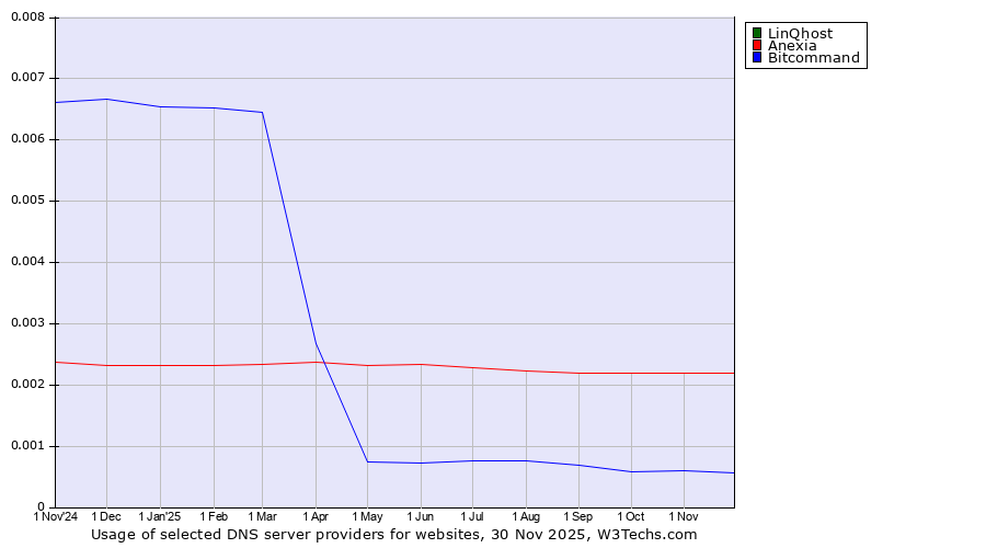 Historical trends in the usage of LinQhost vs. Anexia vs. Bitcommand