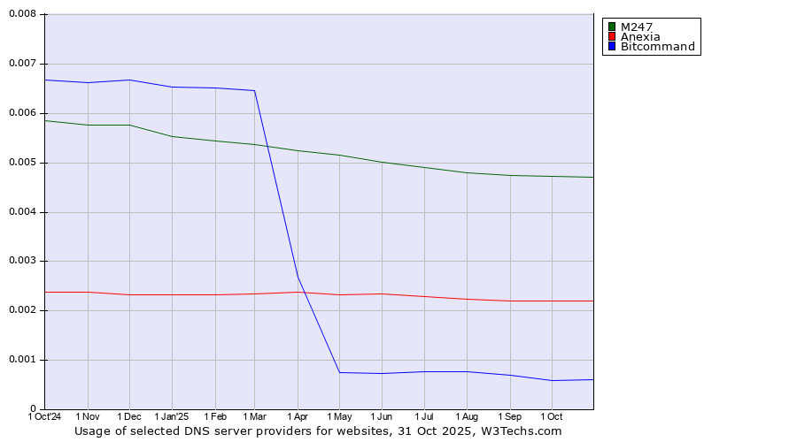 Historical trends in the usage of M247 vs. Anexia vs. Bitcommand