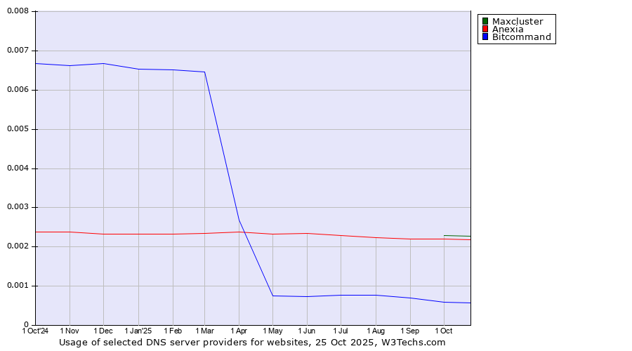 Historical trends in the usage of Maxcluster vs. Anexia vs. Bitcommand