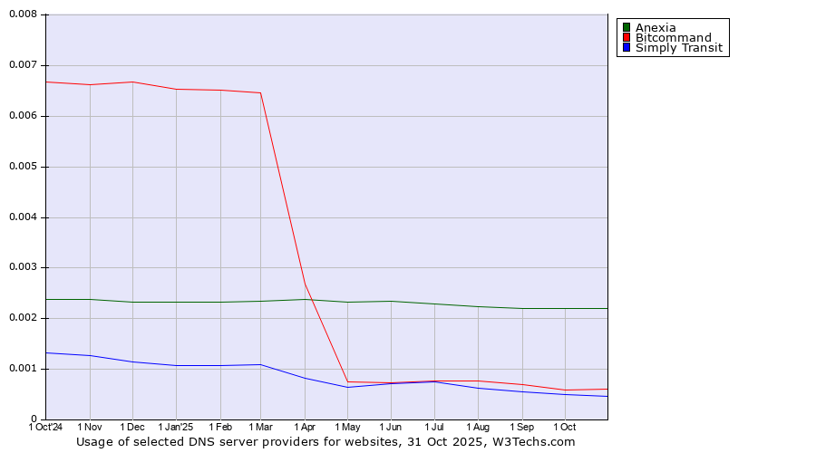 Historical trends in the usage of Anexia vs. Bitcommand vs. Simply Transit