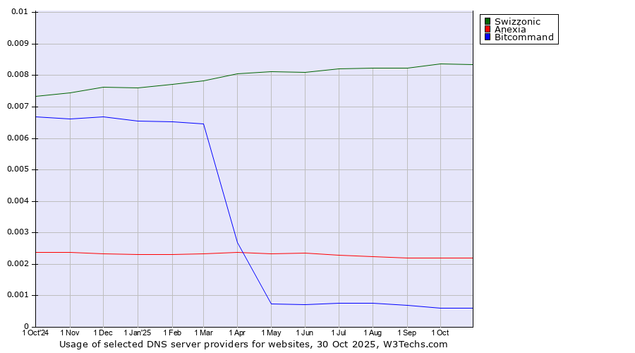 Historical trends in the usage of Swizzonic vs. Anexia vs. Bitcommand
