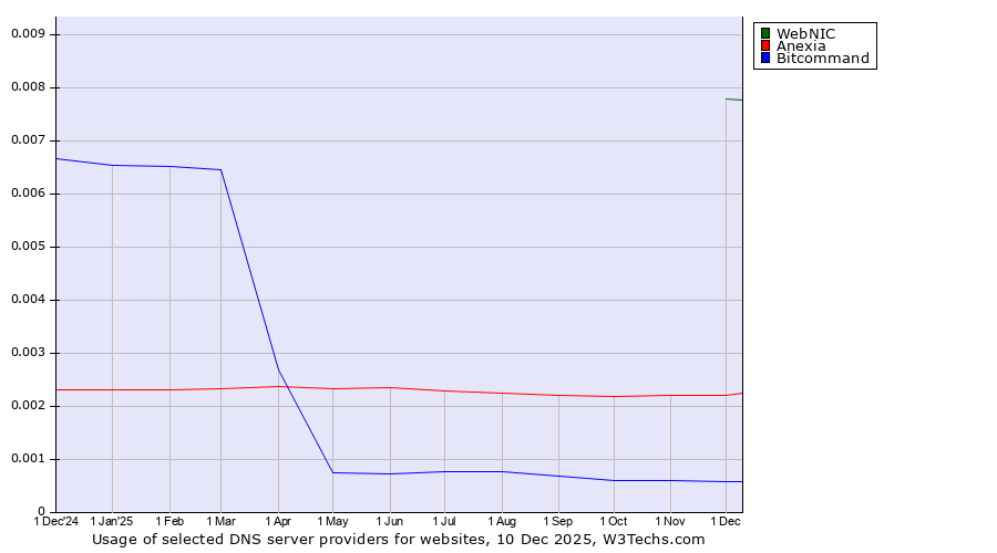 Historical trends in the usage of WebNIC vs. Anexia vs. Bitcommand