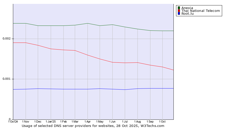 Historical trends in the usage of Anexia vs. Thai National Telecom vs. Root.lu