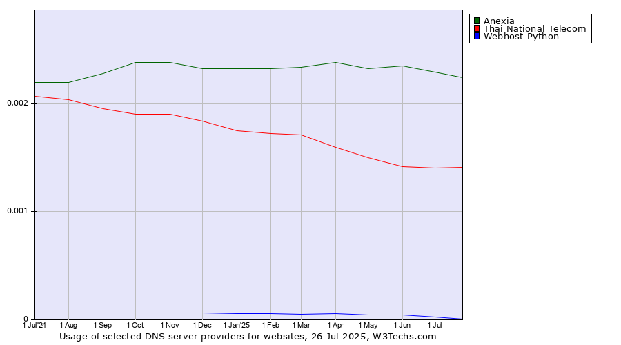 Historical trends in the usage of Anexia vs. Thai National Telecom vs. Webhost Python