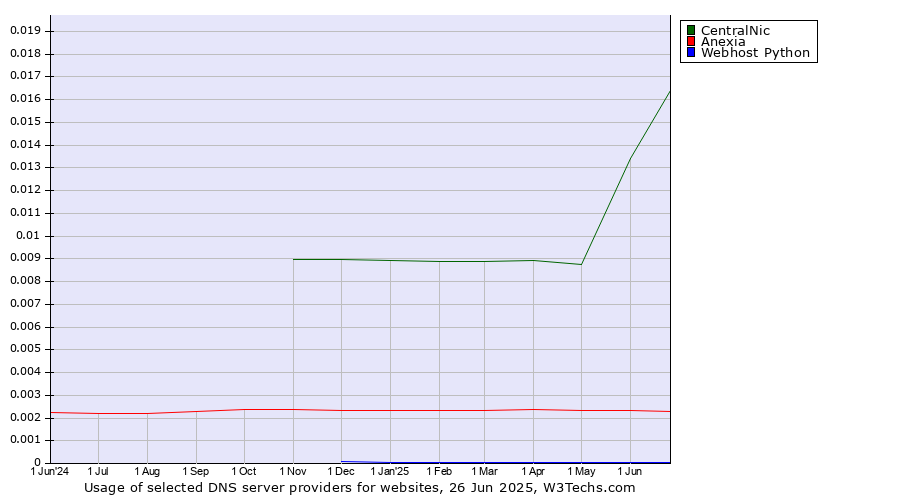 Historical trends in the usage of CentralNic vs. Anexia vs. Webhost Python