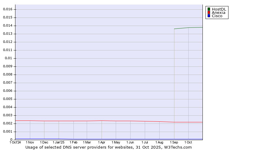 Historical trends in the usage of HostDL vs. Anexia vs. Cisco