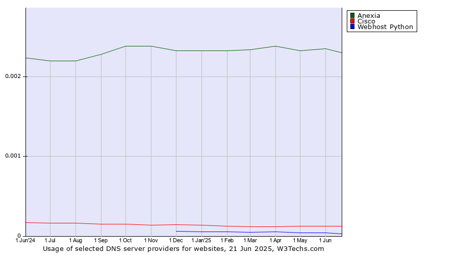 Historical trends in the usage of Anexia vs. Cisco vs. Webhost Python