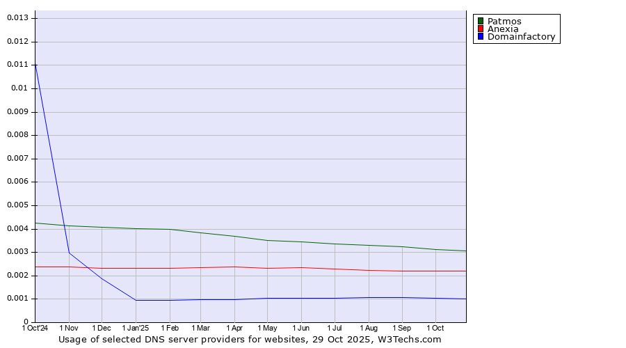 Historical trends in the usage of Patmos vs. Anexia vs. Domainfactory