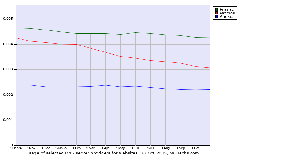 Historical trends in the usage of Encirca vs. Patmos vs. Anexia
