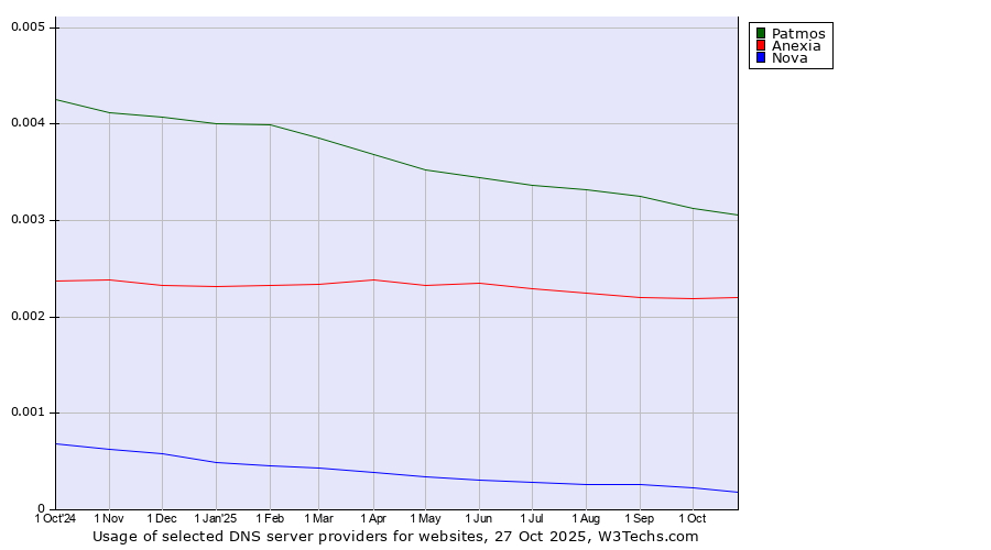 Historical trends in the usage of Patmos vs. Anexia vs. Nova