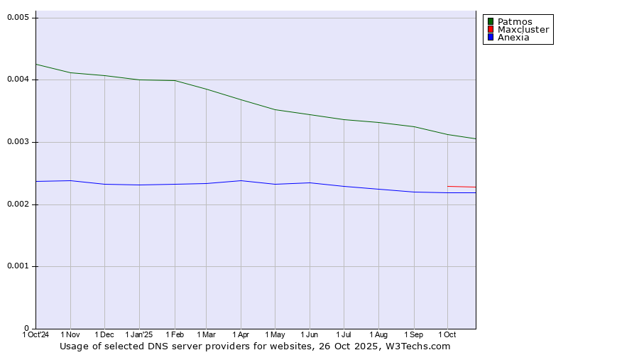 Historical trends in the usage of Patmos vs. Maxcluster vs. Anexia