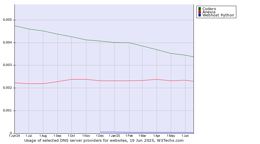 Historical trends in the usage of Codero vs. Anexia vs. Webhost Python
