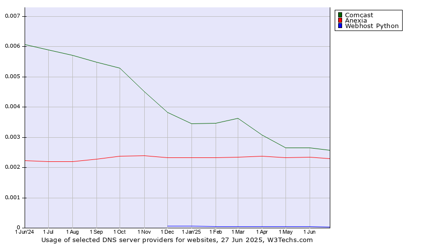 Historical trends in the usage of Comcast vs. Anexia vs. Webhost Python