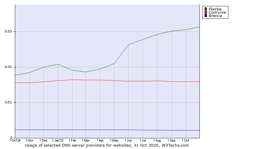 Historical trends in the usage of Flexbe vs. Comvive vs. Anexia