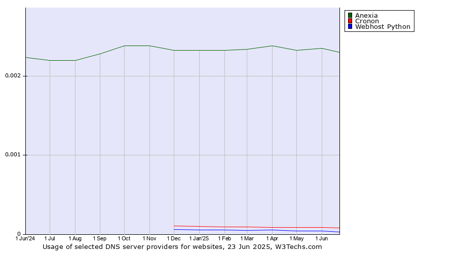 Historical trends in the usage of Anexia vs. Cronon vs. Webhost Python
