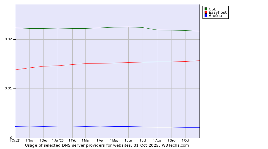 Historical trends in the usage of CSL vs. Easyhost vs. Anexia