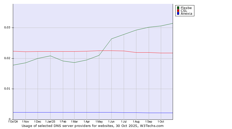 Historical trends in the usage of Flexbe vs. CSL vs. Anexia