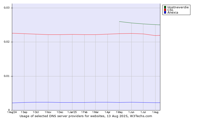 Historical trends in the usage of Hostneverdie vs. CSL vs. Anexia