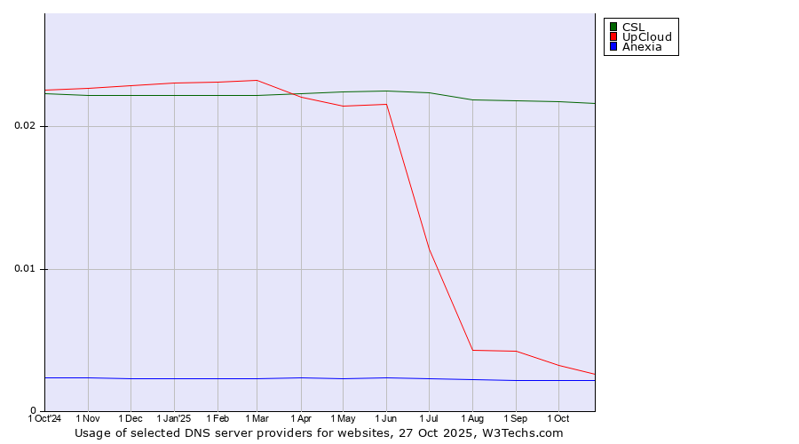 Historical trends in the usage of CSL vs. UpCloud vs. Anexia
