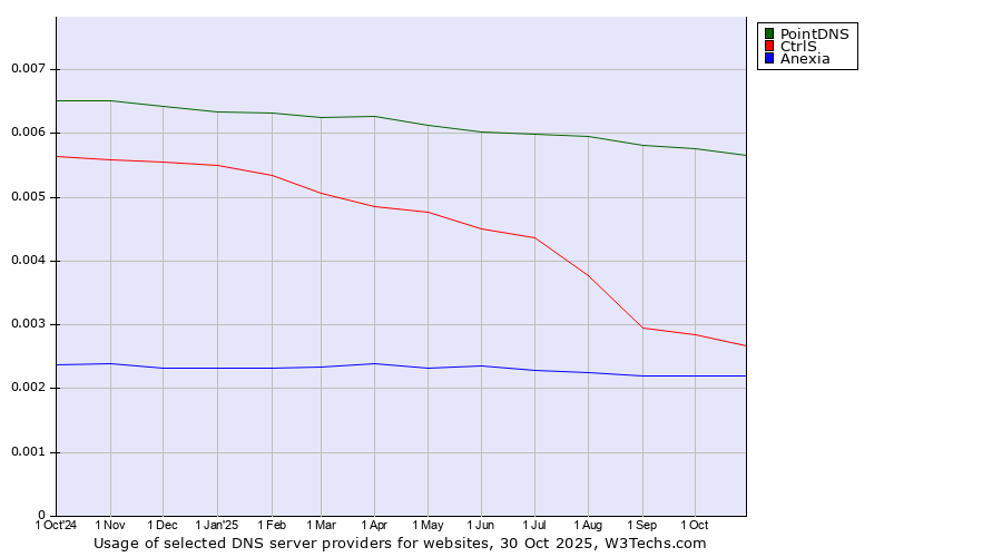 Historical trends in the usage of PointDNS vs. CtrlS vs. Anexia