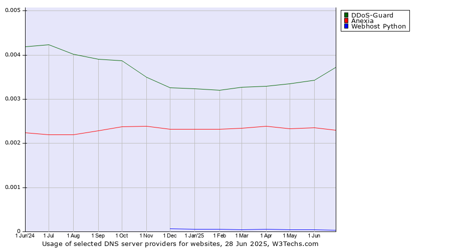 Historical trends in the usage of DDoS-Guard vs. Anexia vs. Webhost Python