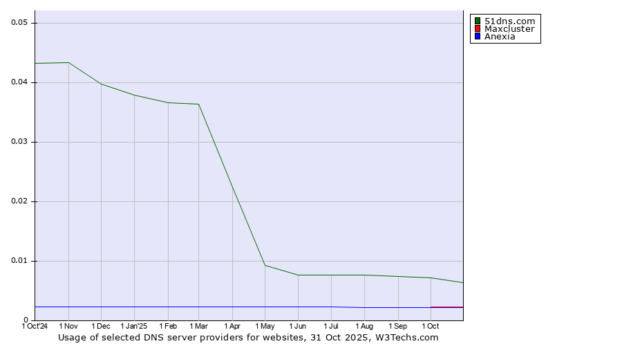 Historical trends in the usage of 51dns.com vs. Maxcluster vs. Anexia