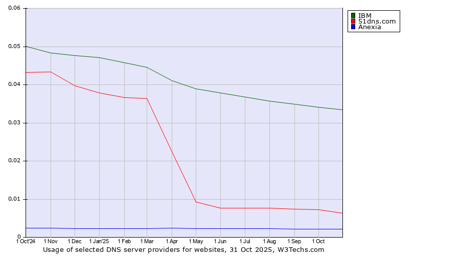 Historical trends in the usage of IBM vs. 51dns.com vs. Anexia