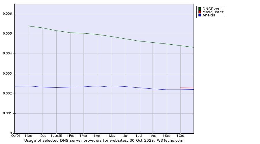Historical trends in the usage of DNSEver vs. Maxcluster vs. Anexia