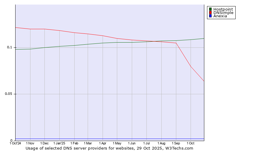 Historical trends in the usage of Hostpoint vs. DNSimple vs. Anexia