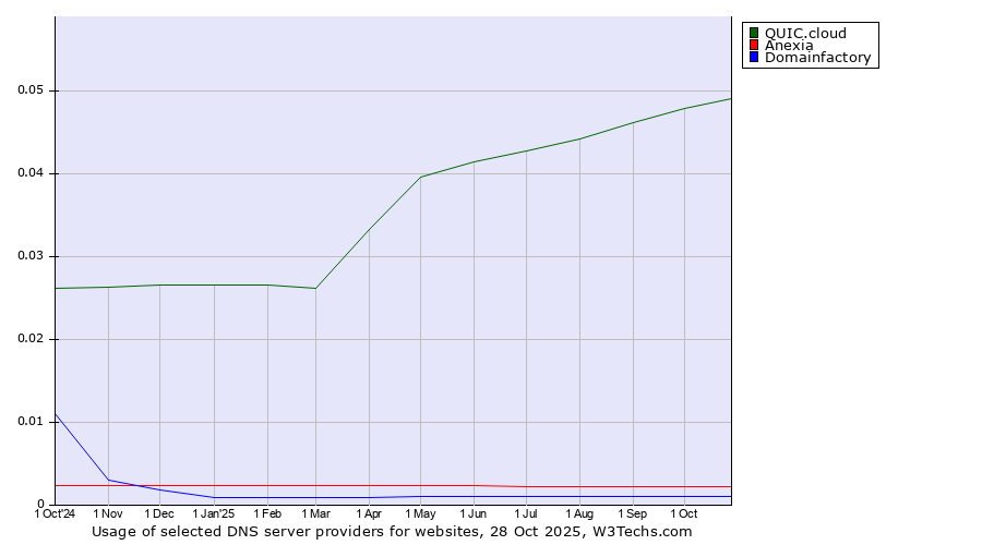 Historical trends in the usage of QUIC.cloud vs. Anexia vs. Domainfactory