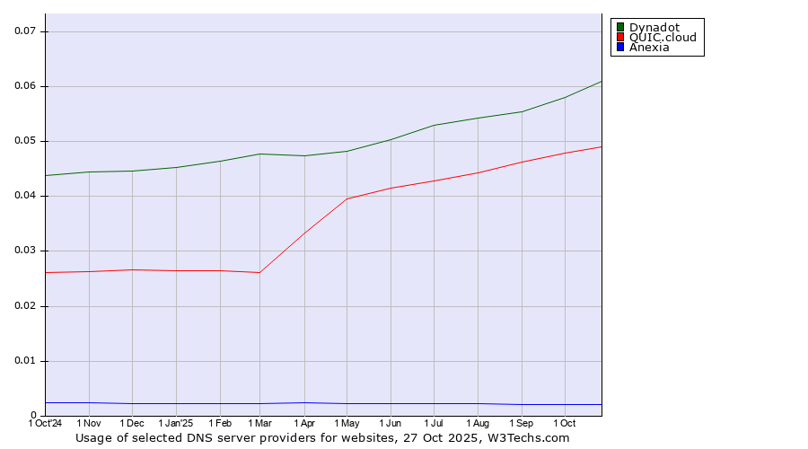 Historical trends in the usage of Dynadot vs. QUIC.cloud vs. Anexia
