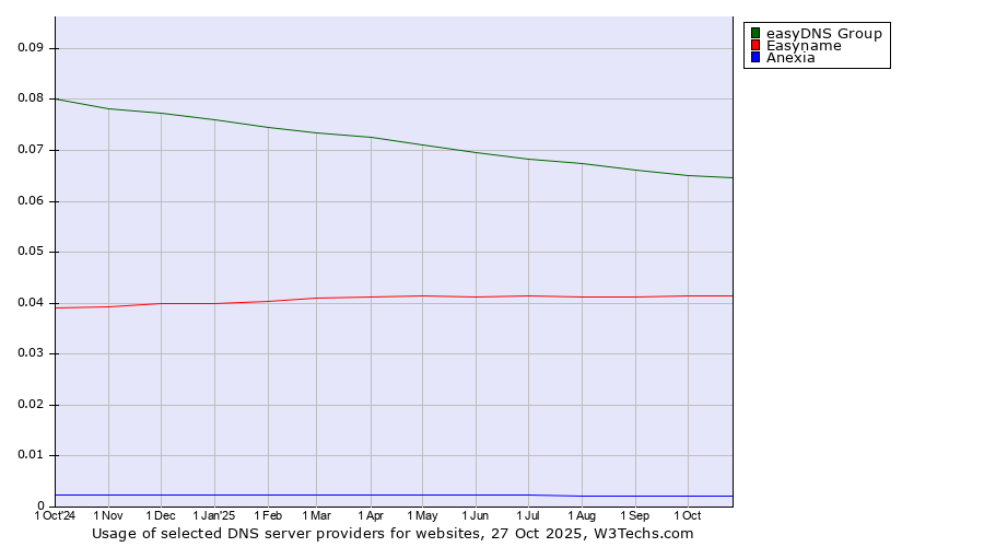 Historical trends in the usage of easyDNS Group vs. Easyname vs. Anexia