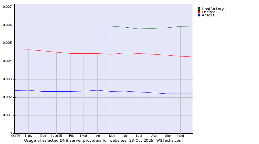 Historical trends in the usage of Hostfactory vs. Encirca vs. Anexia
