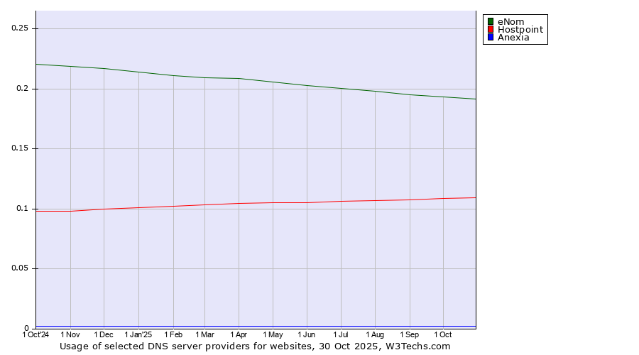 Historical trends in the usage of eNom vs. Hostpoint vs. Anexia