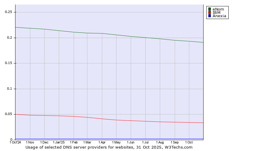 Historical trends in the usage of eNom vs. IBM vs. Anexia