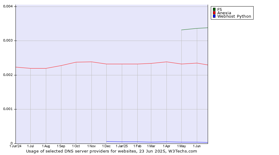 Historical trends in the usage of F5 vs. Anexia vs. Webhost Python