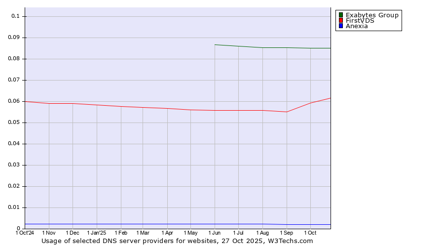 Historical trends in the usage of Exabytes Group vs. FirstVDS vs. Anexia